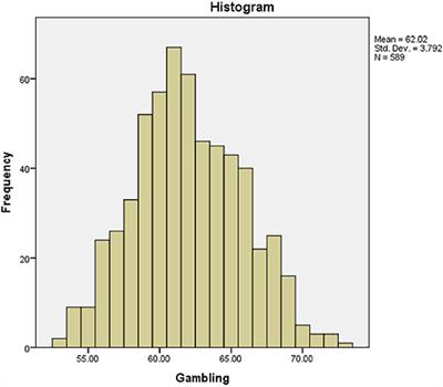 Examining Nigerian Undergraduate History Students' Survey Dataset on Gambling Behaviour